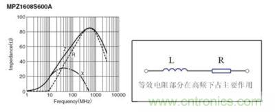 反映磁珠電阻、感抗和總感抗的阻抗曲線及等效電路拓?fù)? width=