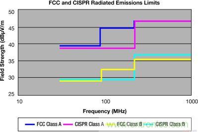 FCC 和 CISPR 輻射限制—30MHz 到 1GHz，測(cè)量距離 10m
