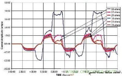 選用不同的終端匹配電阻時，在接收端看到的電流波形