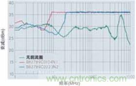 CAN總線處的射頻抗擾性得到加強，扼流圈的應(yīng)用大大增加了抗擾度