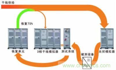 太陽能逆變器測試系統(tǒng)的設(shè)計(jì)。測試系統(tǒng)包括含有干線模擬單元的干線部分，一個光伏模擬器和一個功率恢復(fù)單元