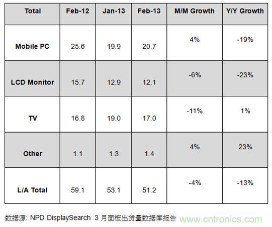 圖1：2012年2月及2013年1、2月大尺寸面板出貨及成長率 (單位: 百萬片)