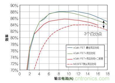 圖4：在12 V轉(zhuǎn)1.2V、1 MHz降壓轉(zhuǎn)換器，eGaN FET與MOSFET器件效率的比較