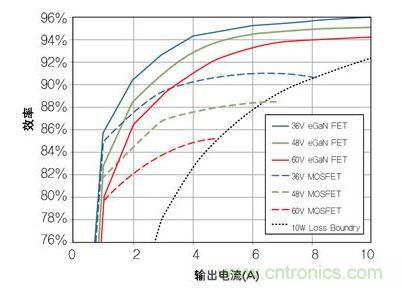圖8：在36V- 60V轉(zhuǎn)12 V、500kHz 降壓轉(zhuǎn)換器，氮化鎵與MOSFET器件的效率比較