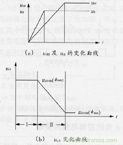 圖4：φ角調(diào)節(jié)過程中uHf，ud及uc1的變化曲線