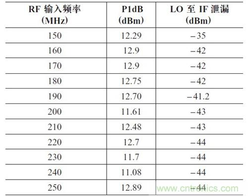 表2：P1dB 壓縮點和LO 泄漏與輸入頻率的關系。輸出頻率= 50MHz，HSLO