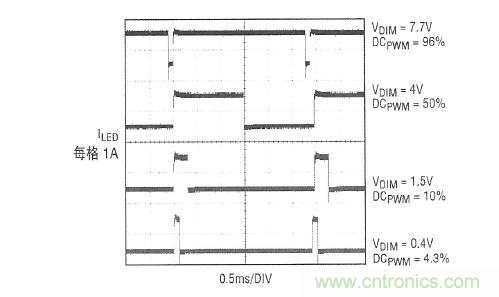 圖2：在圖1所示應(yīng)用中，內(nèi)部產(chǎn)生的PWM信號和LED電流