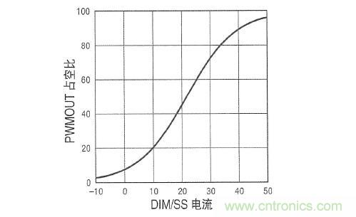圖3：在 DIM/SS 引腳設(shè)定占空比時，采用µA級信號。這個引腳還可用于外部PWM信號，以實現(xiàn)非常高的調(diào)光比