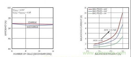 圖6:LTC3300的電源級(jí)性能
