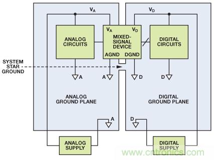 圖8. 混合信號IC接地：單個(gè)PCB（典型評估/測試板）。