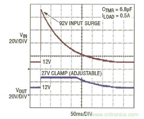 圖3：LTC4364 將輸出調(diào)節(jié)在 27V，而負(fù)載電路面對(duì)一個(gè) 92V 輸入尖峰可繼續(xù)運(yùn)作