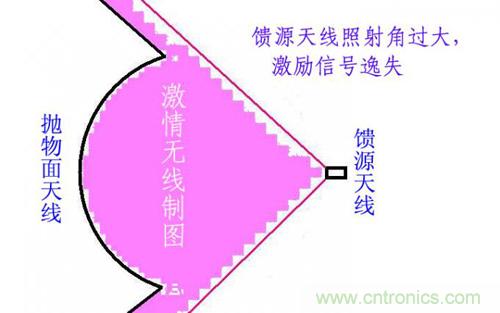 最簡單使用的天線——罐頭天線，可做正饋大鍋饋源！ 