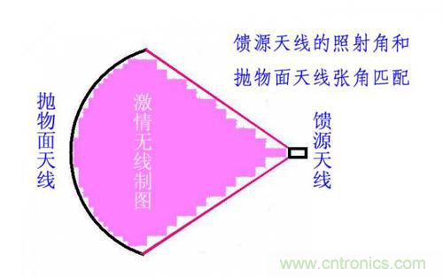 最簡單使用的天線——罐頭天線，可做正饋大鍋饋源！ 