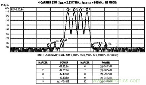 圖3 MAX5879 4載波GSM性能測(cè)試，940MHz和2.3Gsps(第一奈奎斯特頻帶)