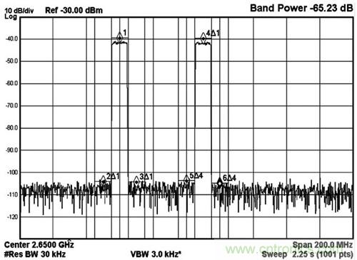 圖5 MAX5879 2載波LTE性能測(cè)試，2650MHz和2.3Gsps(第三奈奎斯特頻帶)