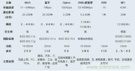 圖：ZigBee、Wi-Fi、藍(lán)牙和幾種無線技術(shù)的對比圖