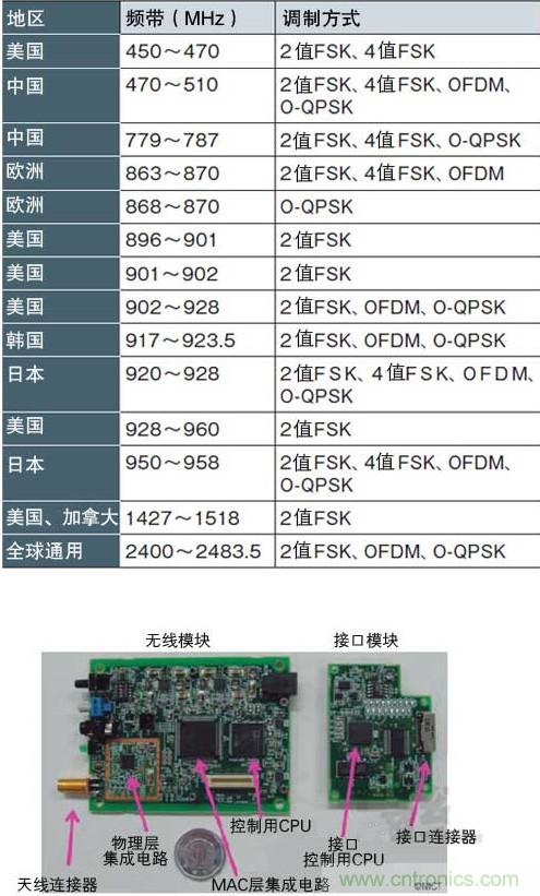 圖1：面向智能儀表的“IEEE802.15.4g” 支持各種頻帶和調(diào)制方式，符合各國的頻率規(guī)定（a）、（b）是NICT開發(fā)的支持IEEE802.15.4g的無線收發(fā)模塊
