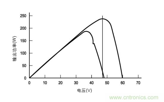 圖3：在各種天氣、時(shí)間和面板熱量條件下的MPP。(TI提供)