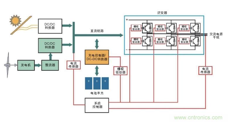  圖6: 可替代能源系統(tǒng)需要在高壓功率電路以及控制器管理功率流之間設(shè)置隔離連接(紅色)。(Avago提供)