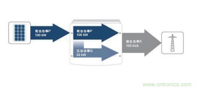 圖7：除了接收到的PV有功功率之外，所需的無功功率也在逆變器中產(chǎn)生。這兩者的幾何和就是視在功率；它對(duì)逆變器設(shè)計(jì)具有決定性的意義。(SMA提供)