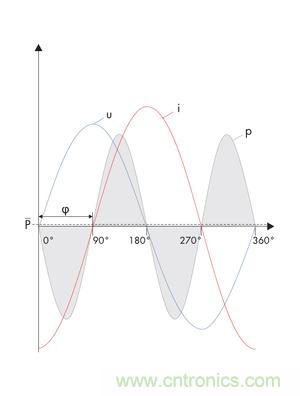 圖8b: 在電流i和電壓u之間的90o相移處，產(chǎn)生一個(gè)帶零平均值的交變呈現(xiàn)的正向和反向輸出---純無功功率 (SMA提供)