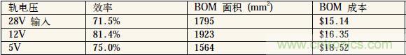 表1：中間軌電壓對(duì)電源系統(tǒng)效率、體積和成本的影響