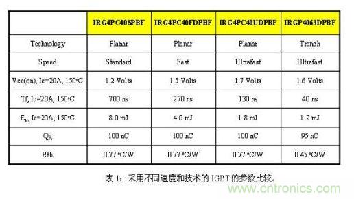 使功耗降至最低，太陽能逆變器IGBT怎么選？