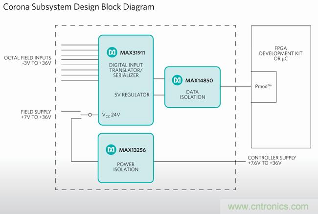 Maxim推出工業(yè)PLC數字隔離超簡設計：有效降功耗、省成本、縮尺寸