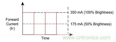 使用脈沖電流進行調光，顏色變化上不易察覺。