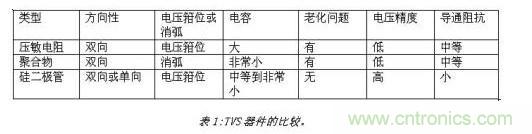 對(duì)抗靜電放電，ESD防護(hù)器件該如何選擇？