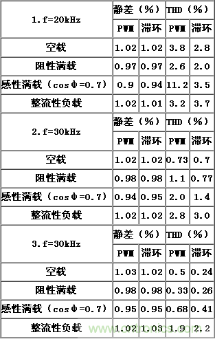 比比看，兩種逆變電源的控制方式誰更優(yōu)？