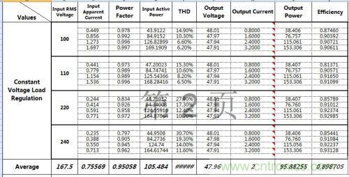 PCB布局該這么做！150W LED驅(qū)動(dòng)電源拆解學(xué)習(xí)