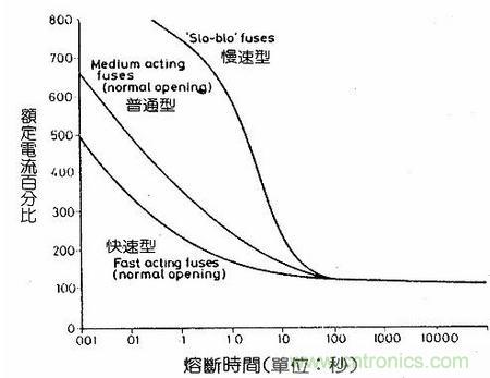 深度剖析：保險絲是不是真的足夠保險？