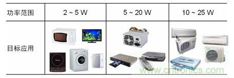 市場上常見的低功率AC-DC開關(guān)穩(wěn)壓器應用。