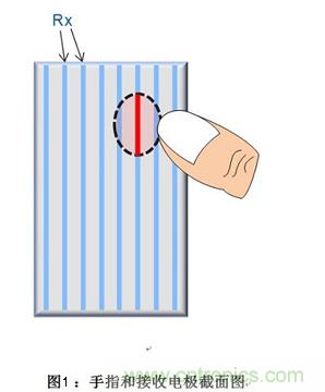 去除噪聲有妙招:電容式觸摸屏應(yīng)用中的噪聲問(wèn)題