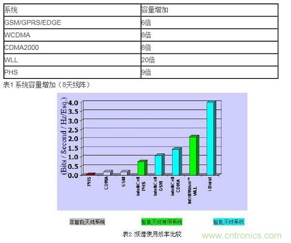 如何改善頻譜使用效率？智能天線異軍突起