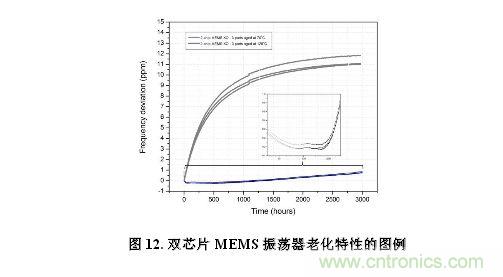 CMEMS技術：批量CMOS制造工藝生產(chǎn)基于EMS的頻率控制器件