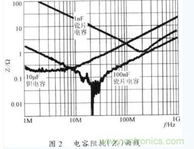 電容器在不同工作頻率下的阻抗(Zc)。