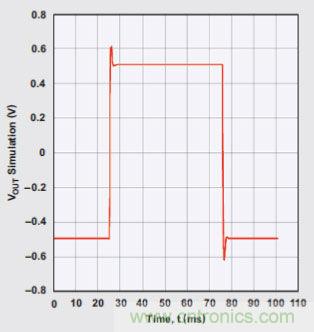 四階、低通巴特沃斯濾波器的階躍響應(yīng)