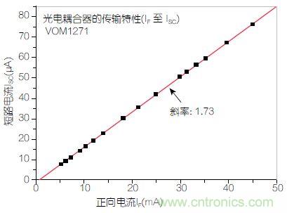 圖2：輸入正向電流(I<sub>F</sub>)與輸出短路電流(I<sub>SC</sub>)之間的線性關(guān)系。