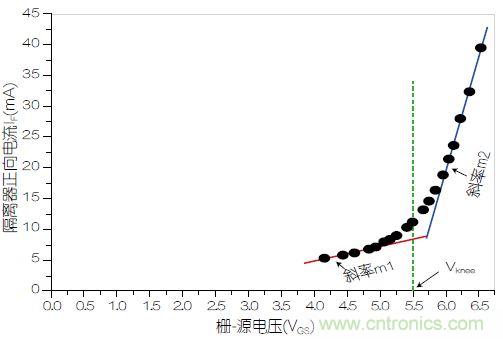圖3：VOM1271正向電流(I<sub>F</sub>)與柵源電壓之間的關(guān)系。