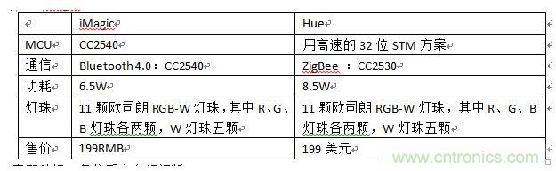 iMagic和Hue，進(jìn)行一個(gè)簡(jiǎn)單對(duì)比