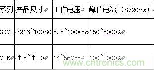 原創(chuàng)精華！“過電壓保護器件性能比較”與“監(jiān)控系統(tǒng)電源供電雷電防護方案”