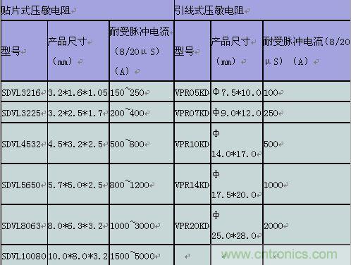 原創(chuàng)精華！“過電壓保護器件性能比較”與“監(jiān)控系統(tǒng)電源供電雷電防護方案”