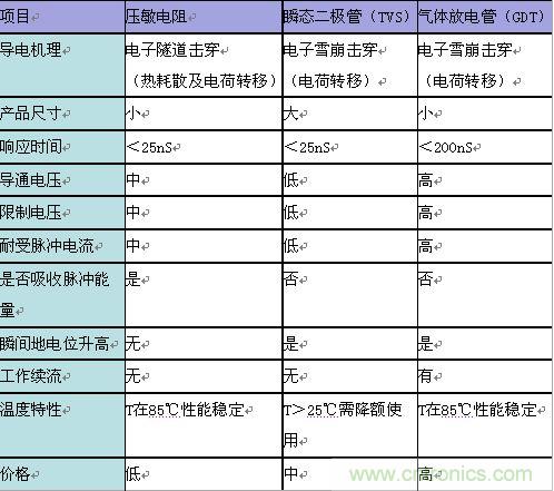 原創(chuàng)精華！“過電壓保護器件性能比較”與“監(jiān)控系統(tǒng)電源供電雷電防護方案”