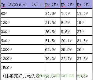原創(chuàng)精華！“過電壓保護器件性能比較”與“監(jiān)控系統(tǒng)電源供電雷電防護方案”