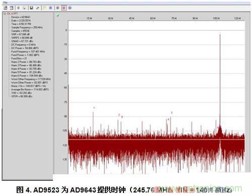  AD9523為AD9643提供時(shí)鐘（245.76 MHz，fIN = 140.1 MHz）