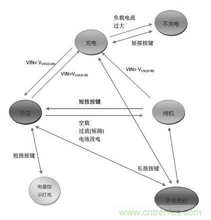 【導(dǎo)讀】移動(dòng)電源現(xiàn)在已經(jīng)成為人手必備的產(chǎn)品，智能機(jī)平板的流行讓電量總是處于一種不夠用的狀態(tài)，移動(dòng)電源也應(yīng)時(shí)而生，不過移動(dòng)電源的問題也越來越多，更新?lián)Q代也就越來越頻繁，如何讓移動(dòng)電源高效率又安全呢？請(qǐng)看本文。