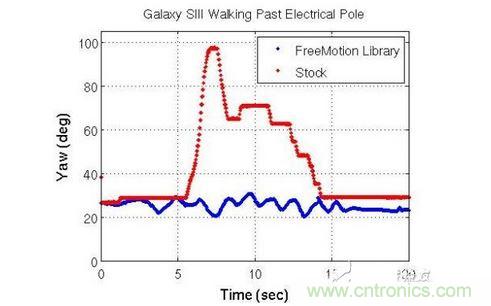 Galaxy SIII Walking Past Electrical Pole：Galaxy SIII經(jīng)過(guò)電線(xiàn)桿時(shí)的航向偏移
