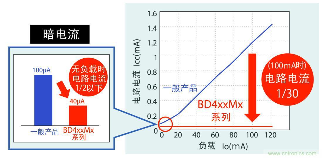 不僅暗電流更低，而且在應(yīng)用運(yùn)行時實(shí)現(xiàn)更低耗電量